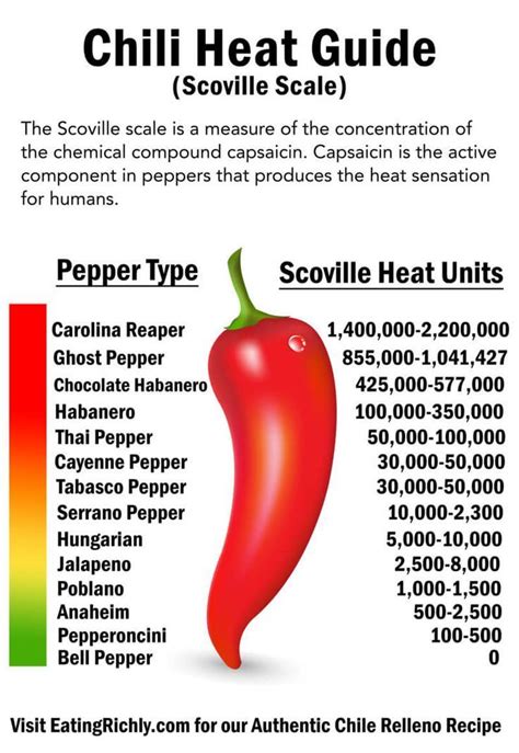 how to measure chili peppers